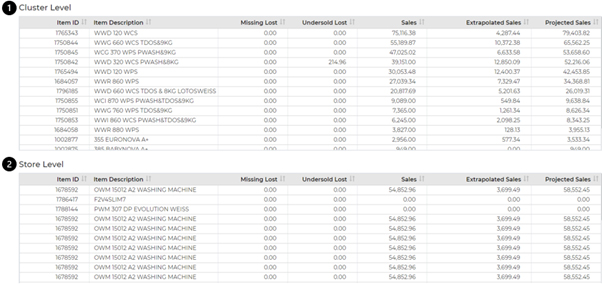 Retailigence: Assortment Optimisation